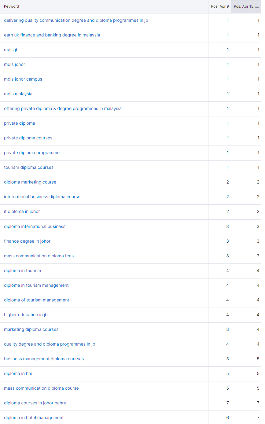 Ranking on Google.com.my